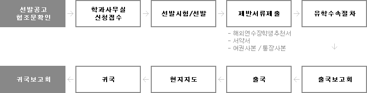 해외연수 및 유학절차안내
