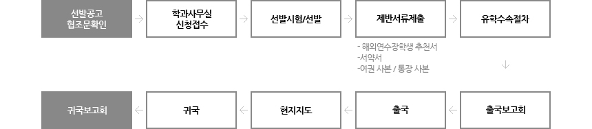 선발공고 협조문확인 → 학과사무실 신청접수 → 선발시험/선발 → 제반서류제출(해외연수장학생 추천서,서약서, 여권사본,통장사본) → 유학수속절차 → 출국보고회 → 출국 → 현지지도 → 귀국 → 귀국보고회