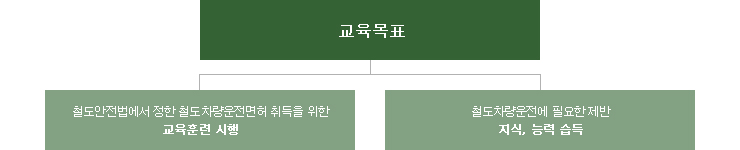 교육목표 : 철도안전법에서 정한 철도 차량운전면허 취득을 위한 교육훈련 시행 / 철도차량운전에 필요한 제반 지식, 능력 습득