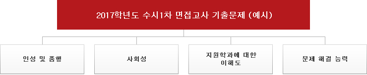 2012학년도 수시1차 면접고사 기출문제 (예시)